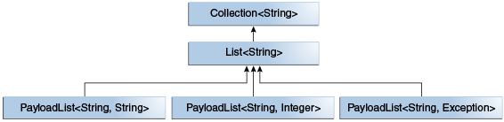 Generics PayloadList hierarchy