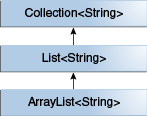 Generics ArrayList hierarchy