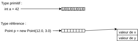 Types primimtif et référence