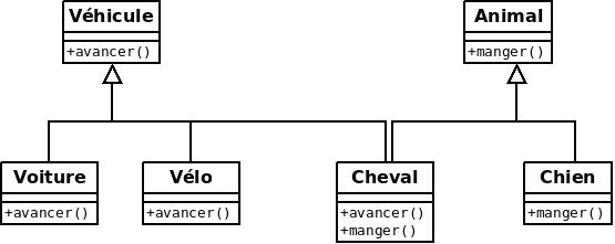 Exemple d'héritage multiple