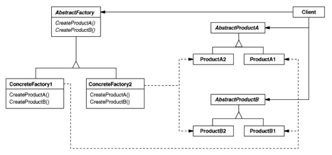 Abstract factory diagram