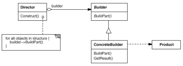 Builder - Diagramme gof