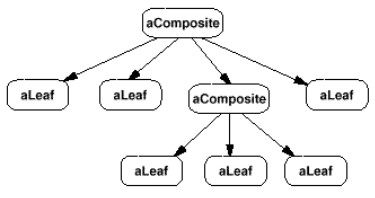 Composite - Diagramme d'objets