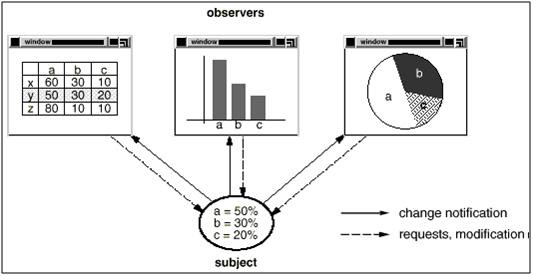 Pattern Observer example