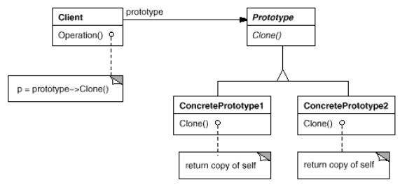 Prototype - Diagramme gof