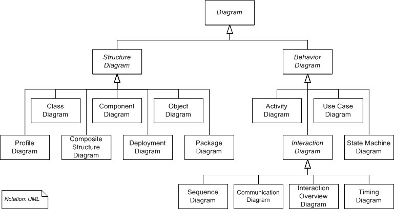 Les diagrammes UML
