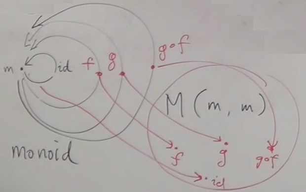 Equivalence of monoid defined as a set and a category