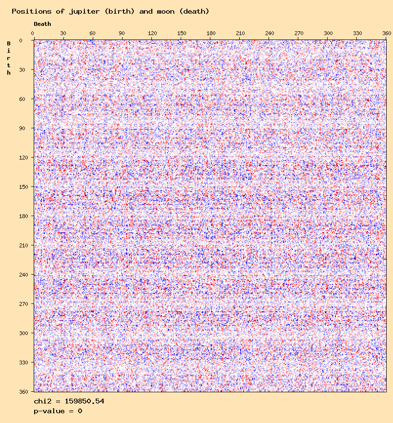Positions of jupiter (birth) and moon (death)