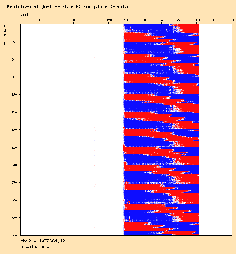 Positions of jupiter (birth) and pluto (death)