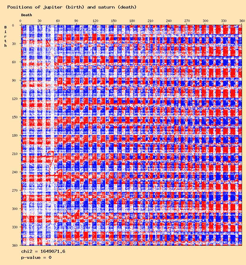 Positions of jupiter (birth) and saturn (death)