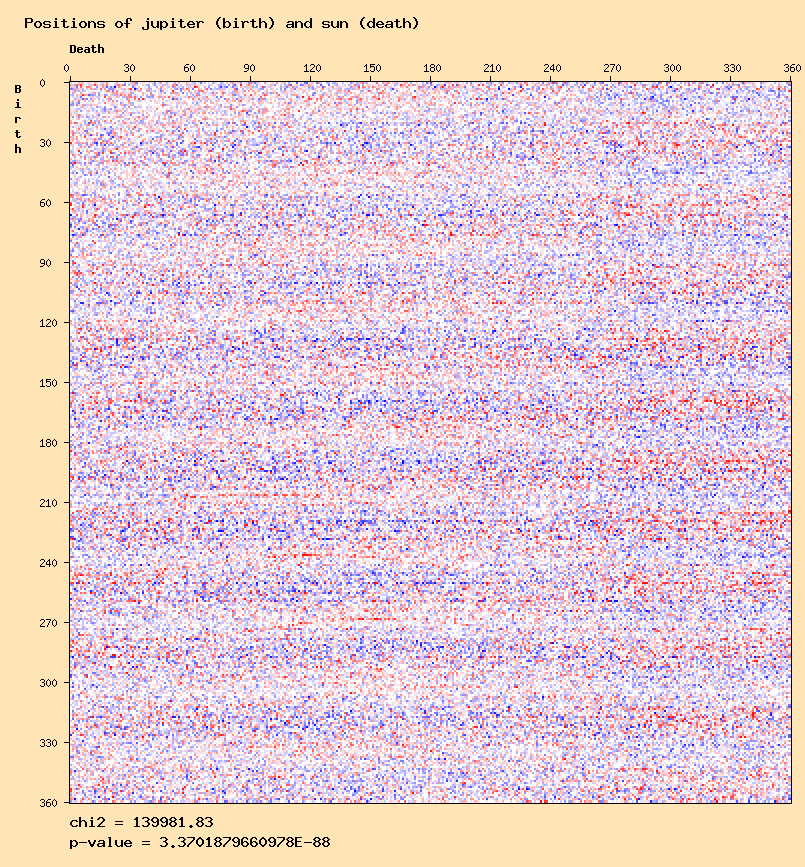 Positions of jupiter (birth) and sun (death)