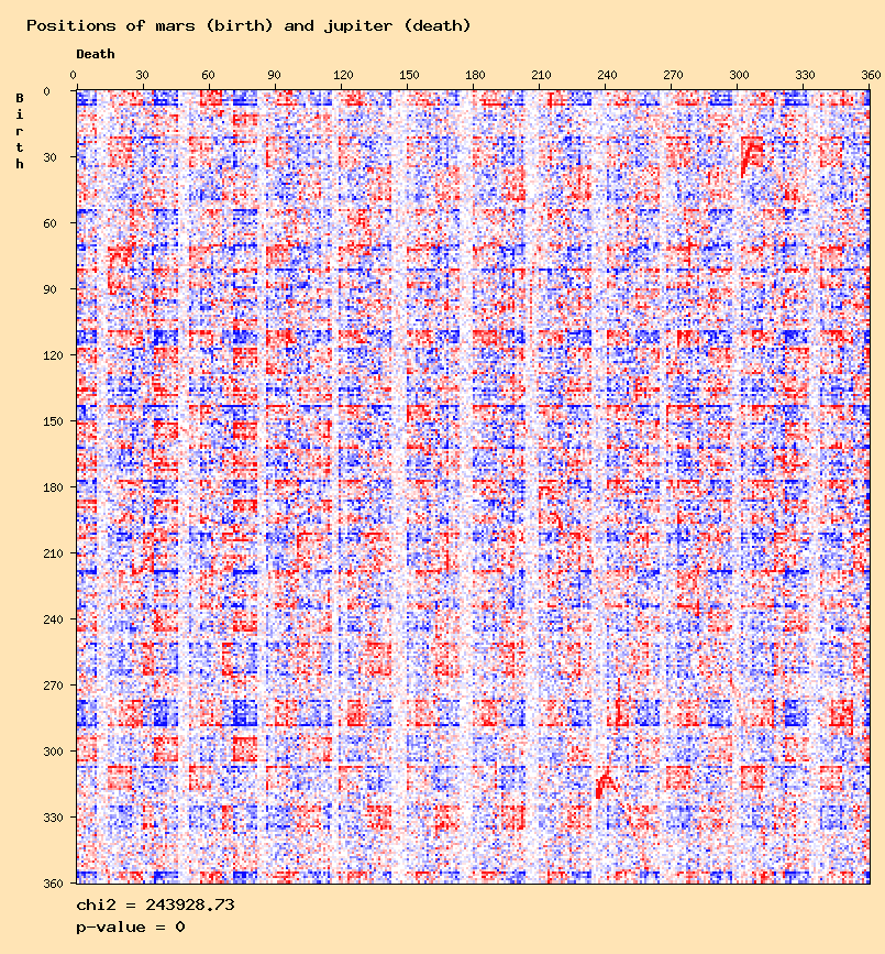 Positions of mars (birth) and jupiter (death)
