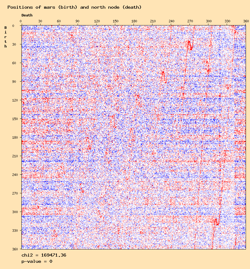Positions of mars (birth) and north node (death)