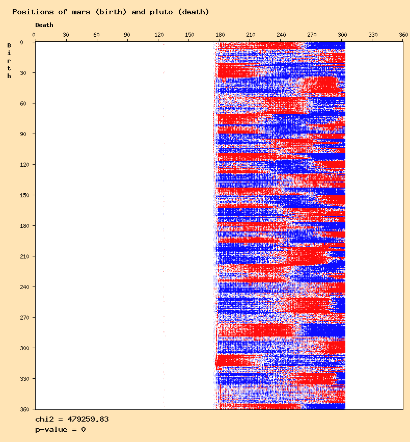 Positions of mars (birth) and pluto (death)
