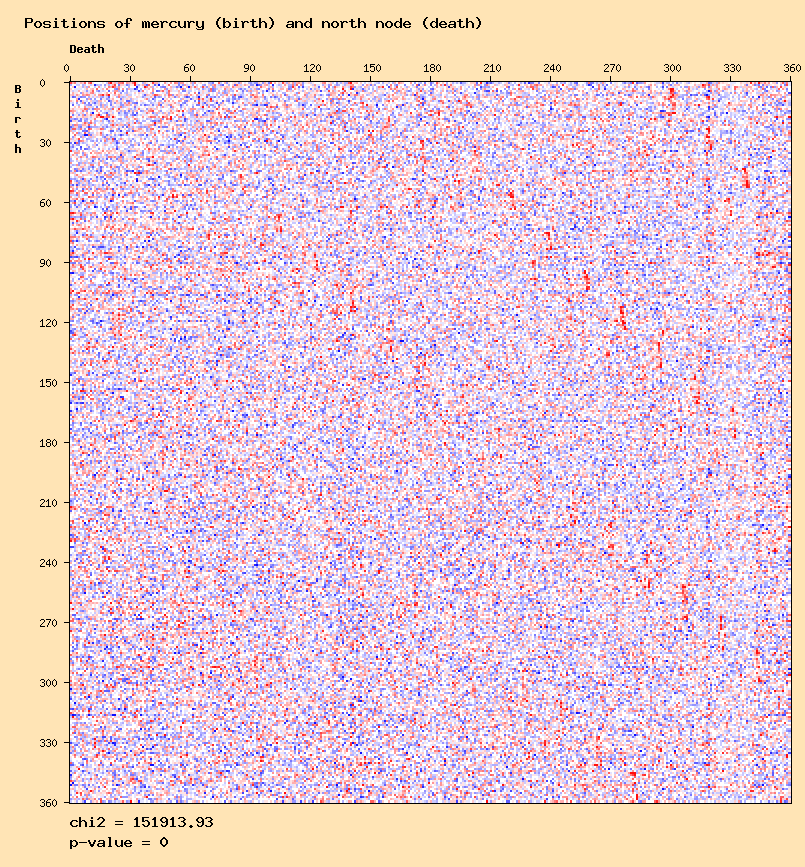 Positions of mercury (birth) and north node (death)