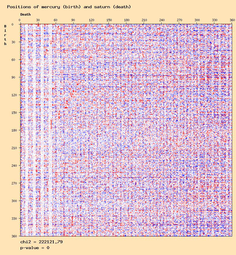 Positions of mercury (birth) and saturn (death)
