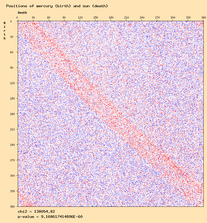 Positions of mercury (birth) and sun (death)