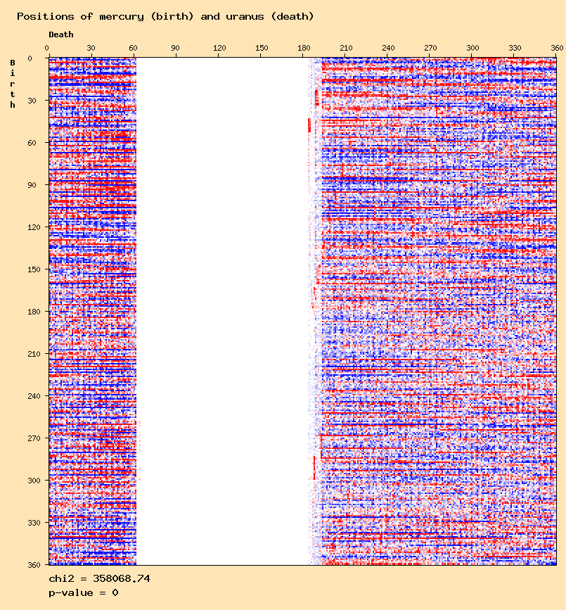 Positions of mercury (birth) and uranus (death)