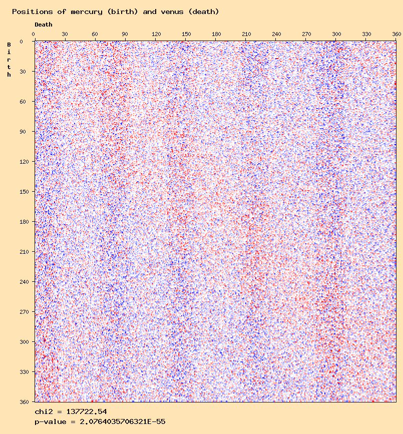 Positions of mercury (birth) and venus (death)