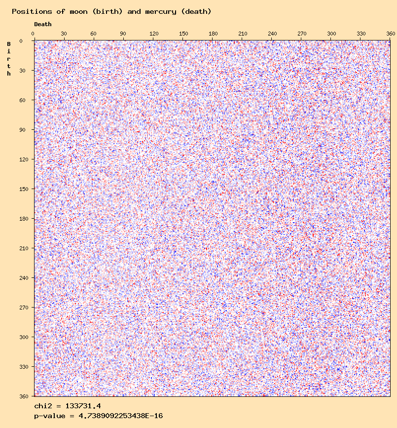 Positions of moon (birth) and mercury (death)