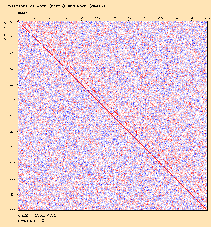 Positions of moon (birth) and moon (death)