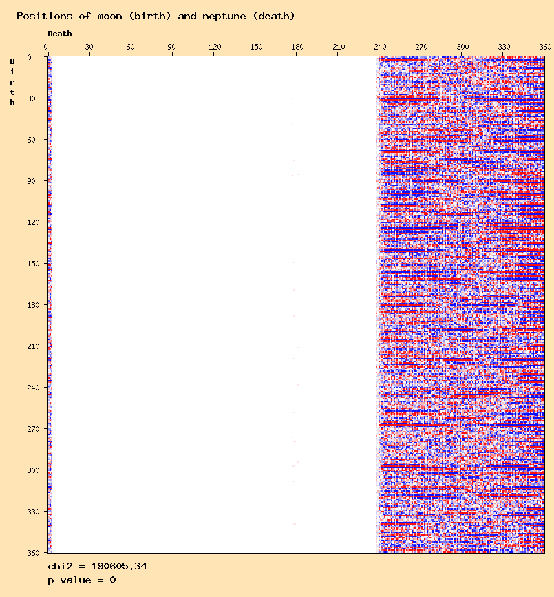 Positions of moon (birth) and neptune (death)