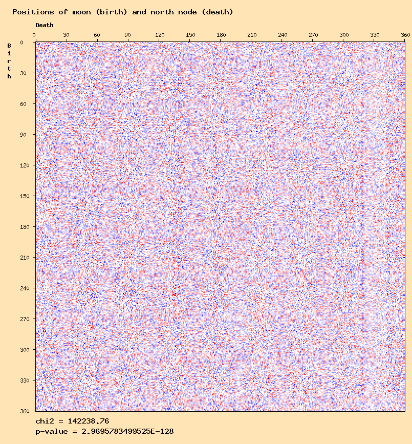 Positions of moon (birth) and north node (death)