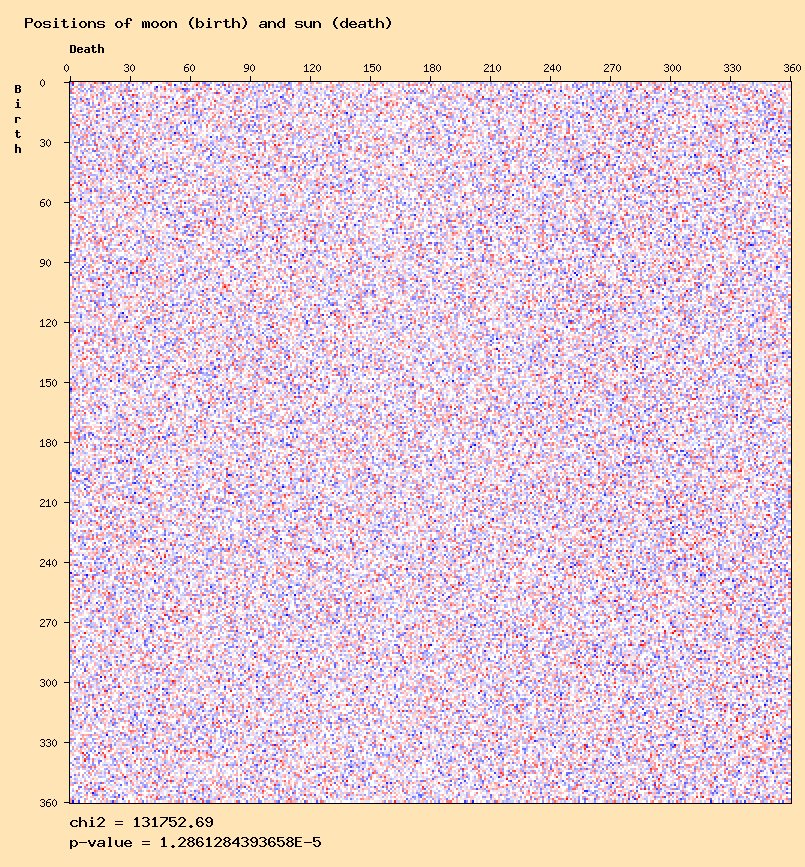 Positions of moon (birth) and sun (death)