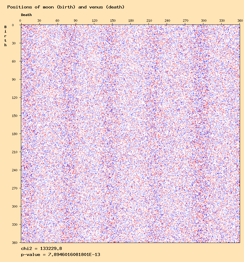 Positions of moon (birth) and venus (death)