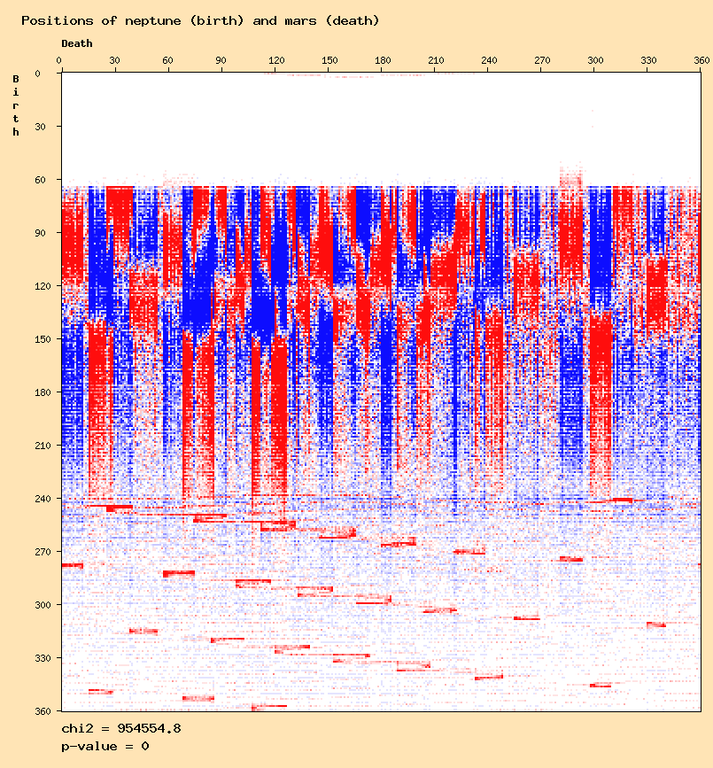 Positions of neptune (birth) and mars (death)