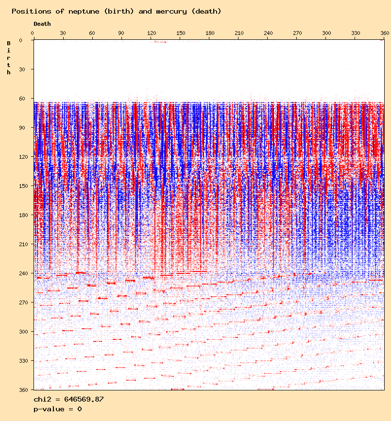 Positions of neptune (birth) and mercury (death)