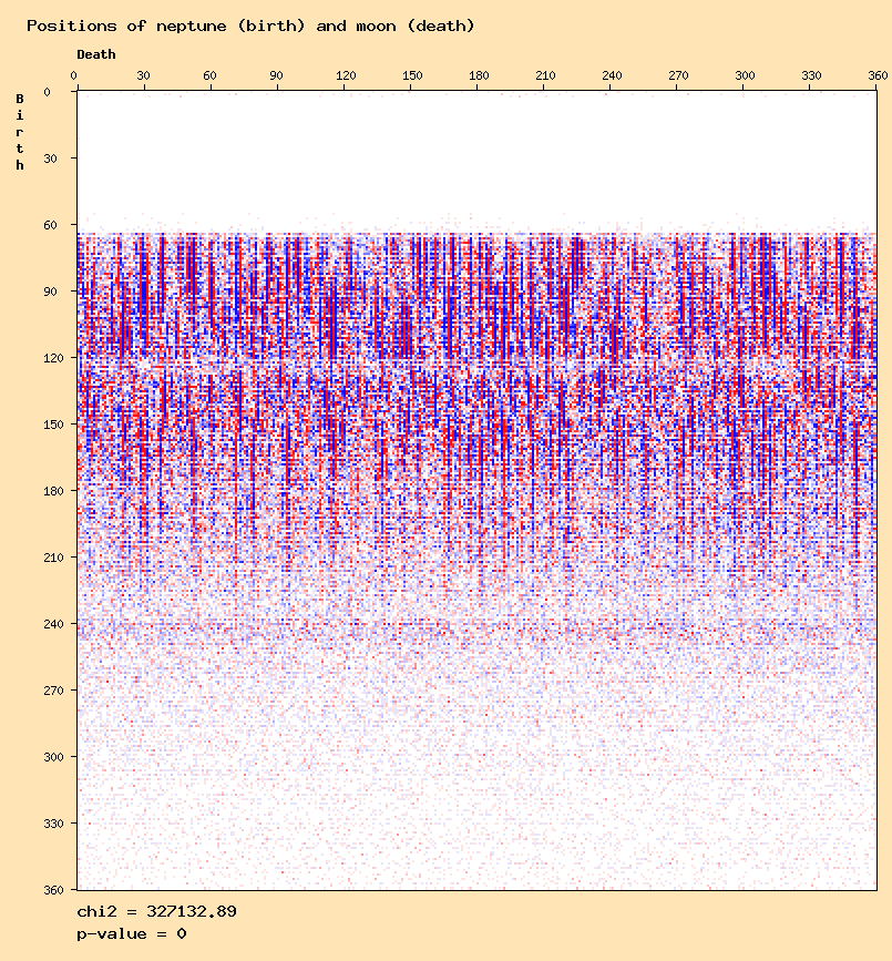 Positions of neptune (birth) and moon (death)