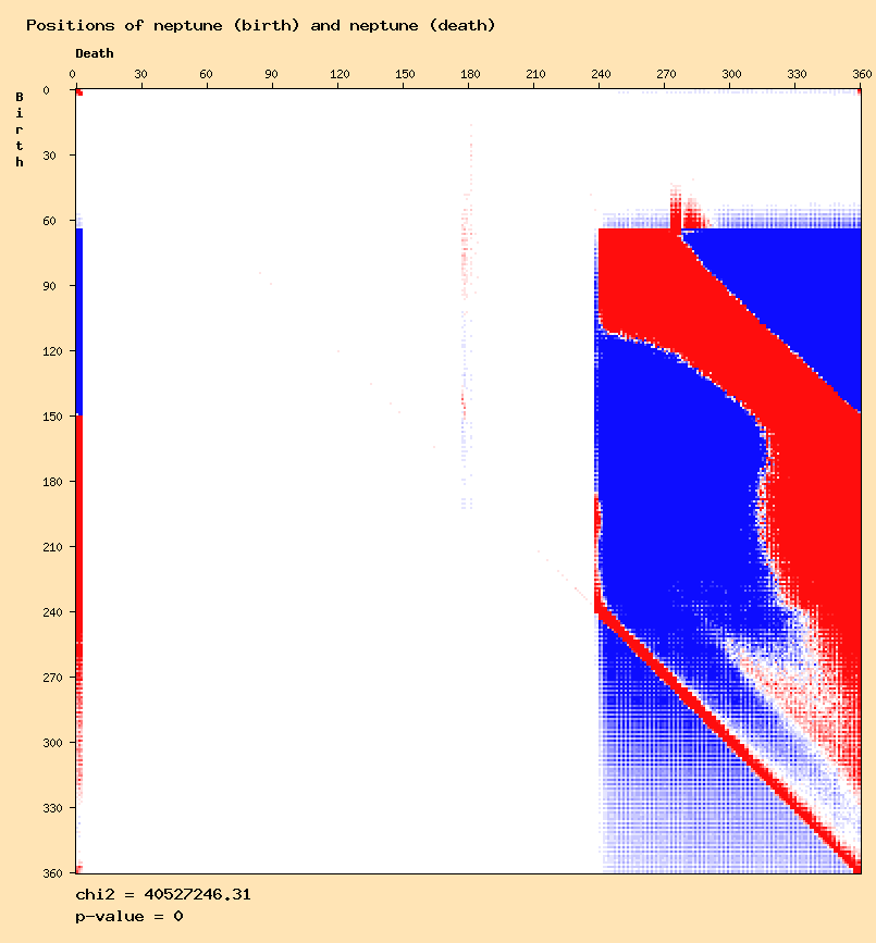 Positions of neptune (birth) and neptune (death)