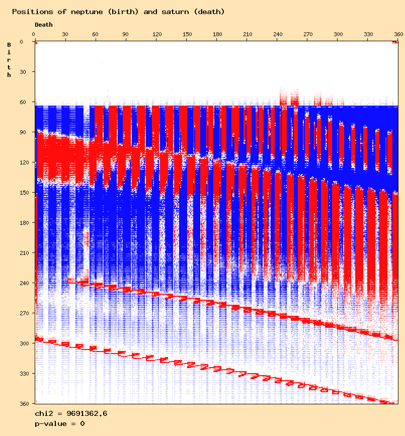 Positions of neptune (birth) and saturn (death)