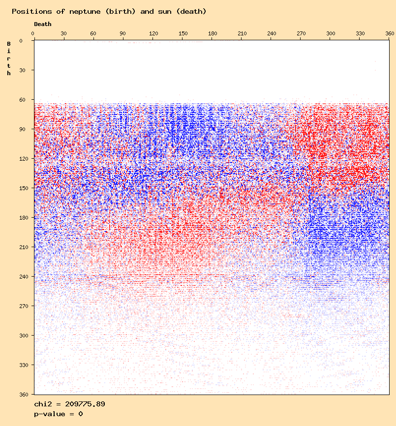 Positions of neptune (birth) and sun (death)