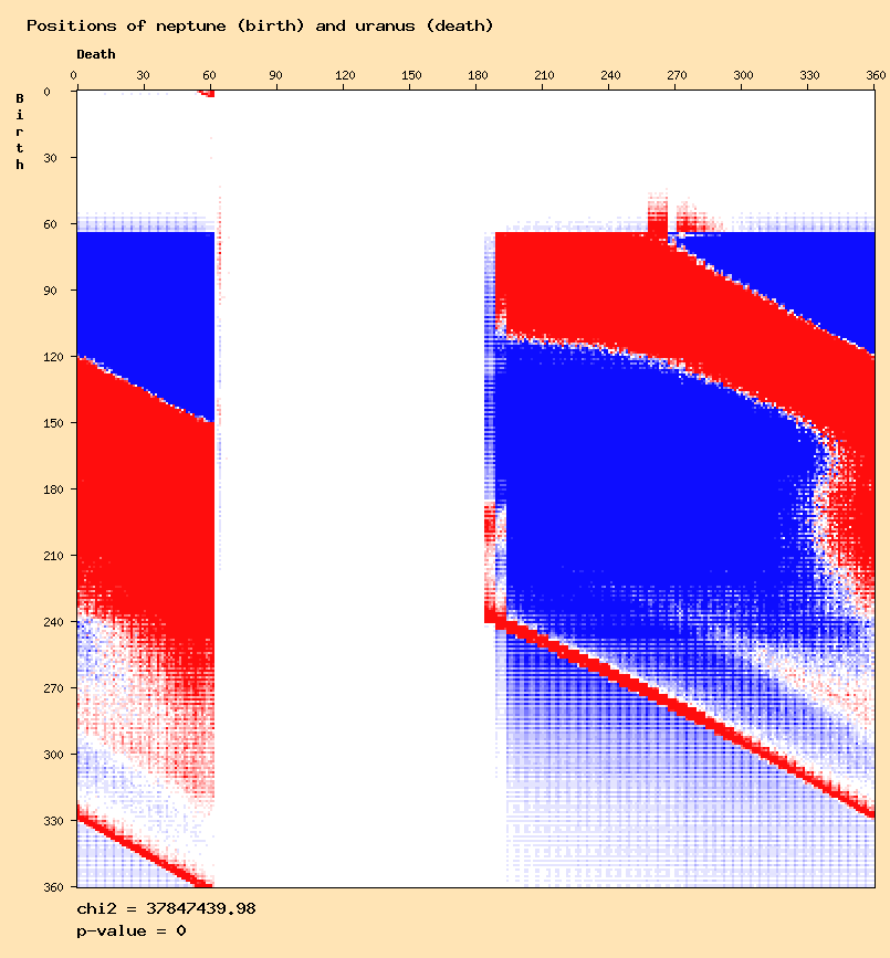 Positions of neptune (birth) and uranus (death)