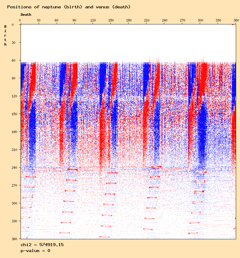 Positions of neptune (birth) and venus (death)