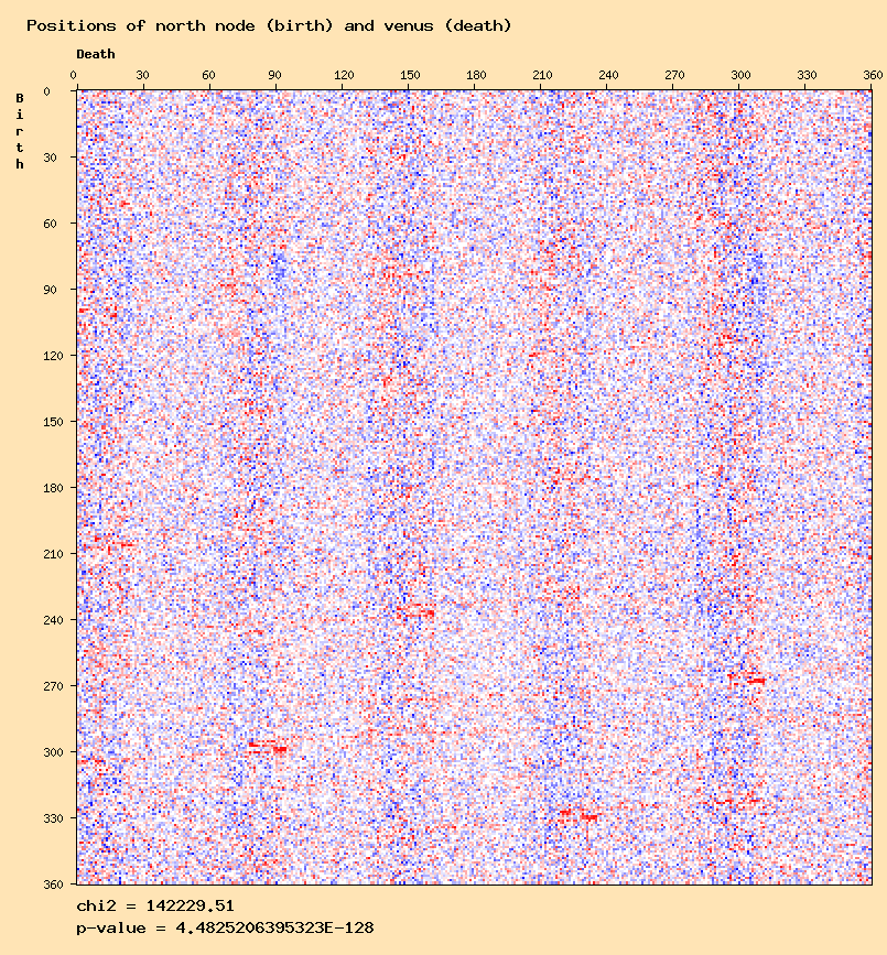 Positions of north node (birth) and venus (death)