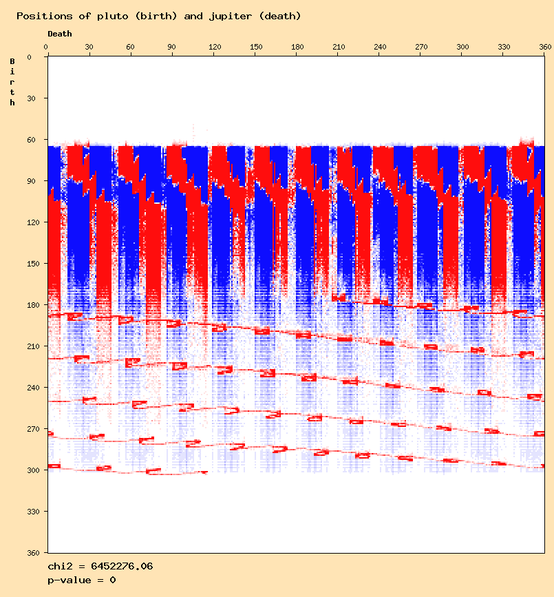 Positions of pluto (birth) and jupiter (death)