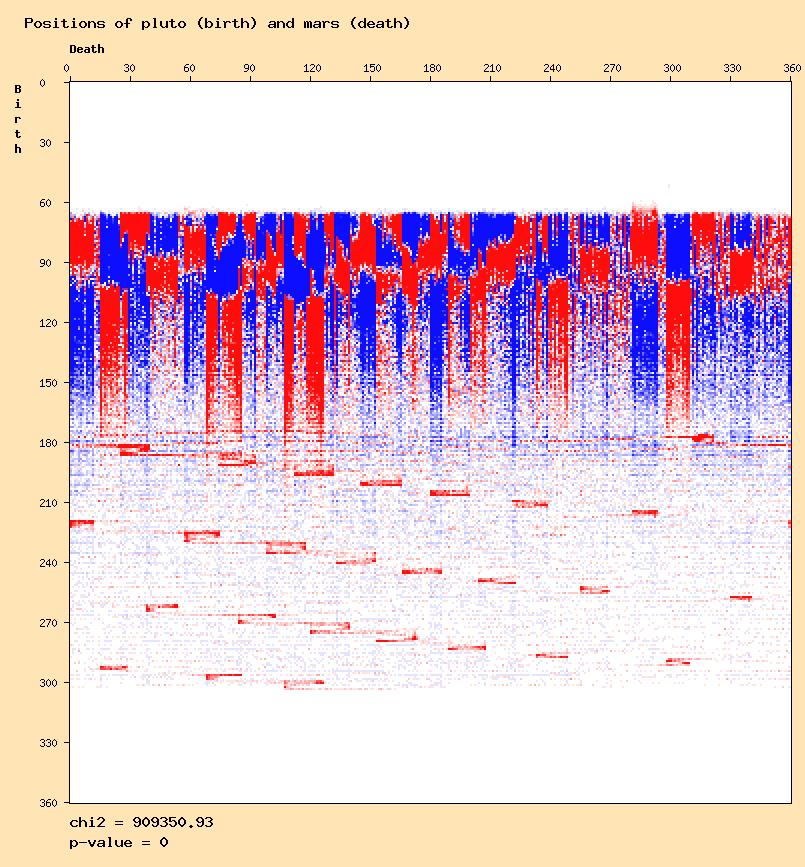 Positions of pluto (birth) and mars (death)