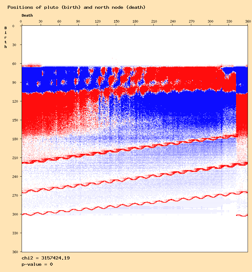 Positions of pluto (birth) and north node (death)