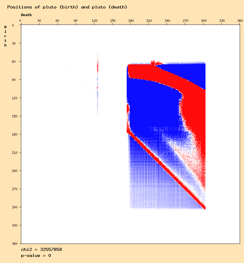 Positions of pluto (birth) and pluto (death)