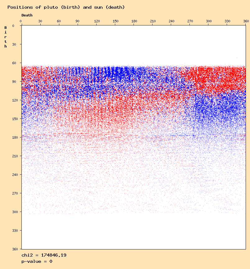 Positions of pluto (birth) and sun (death)