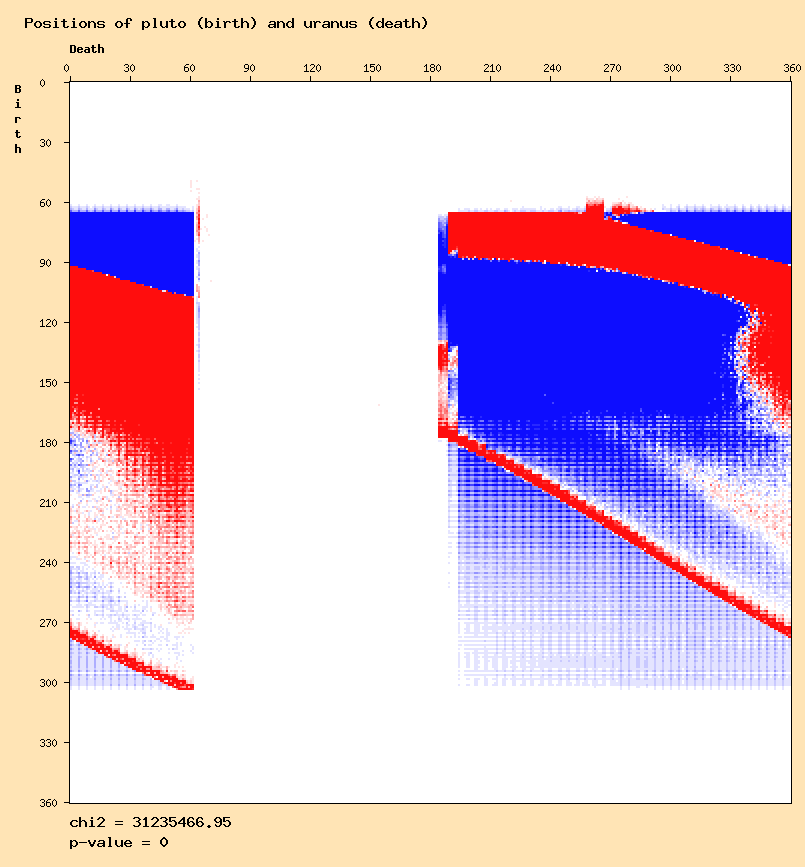 Positions of pluto (birth) and uranus (death)
