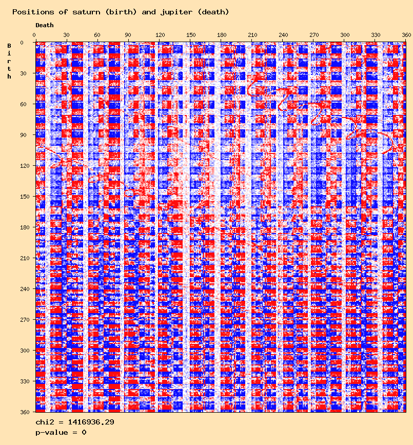 Positions of saturn (birth) and jupiter (death)