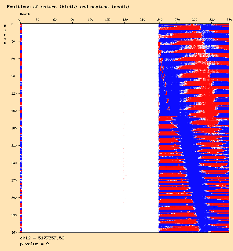Positions of saturn (birth) and neptune (death)