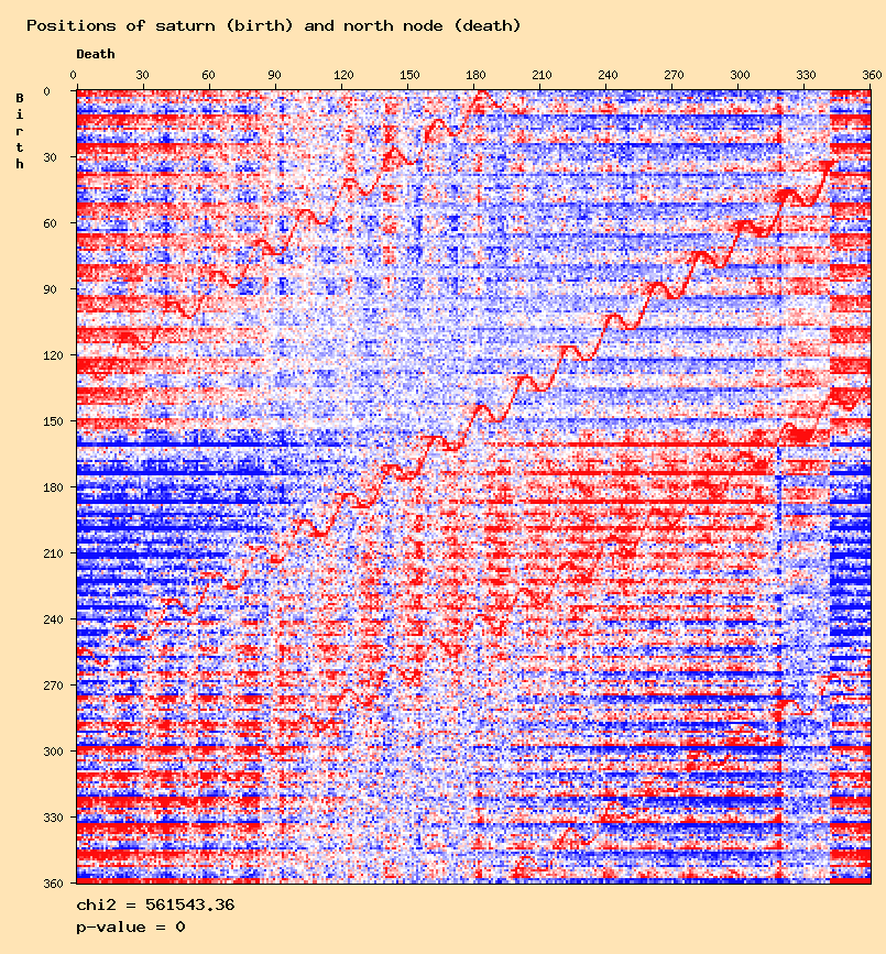 Positions of saturn (birth) and north node (death)