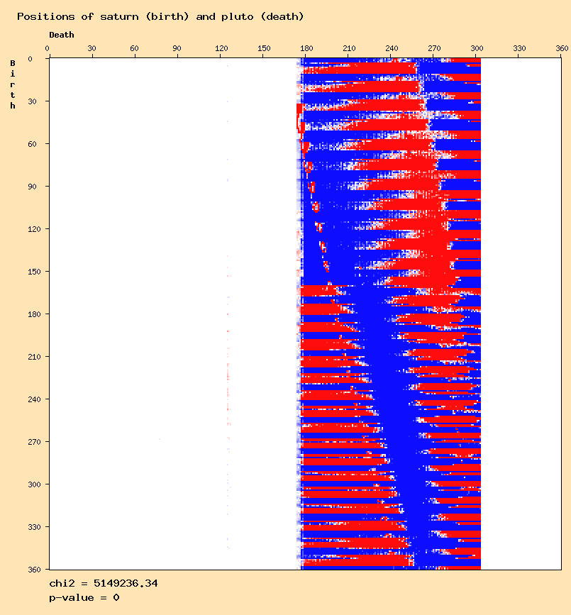 Positions of saturn (birth) and pluto (death)