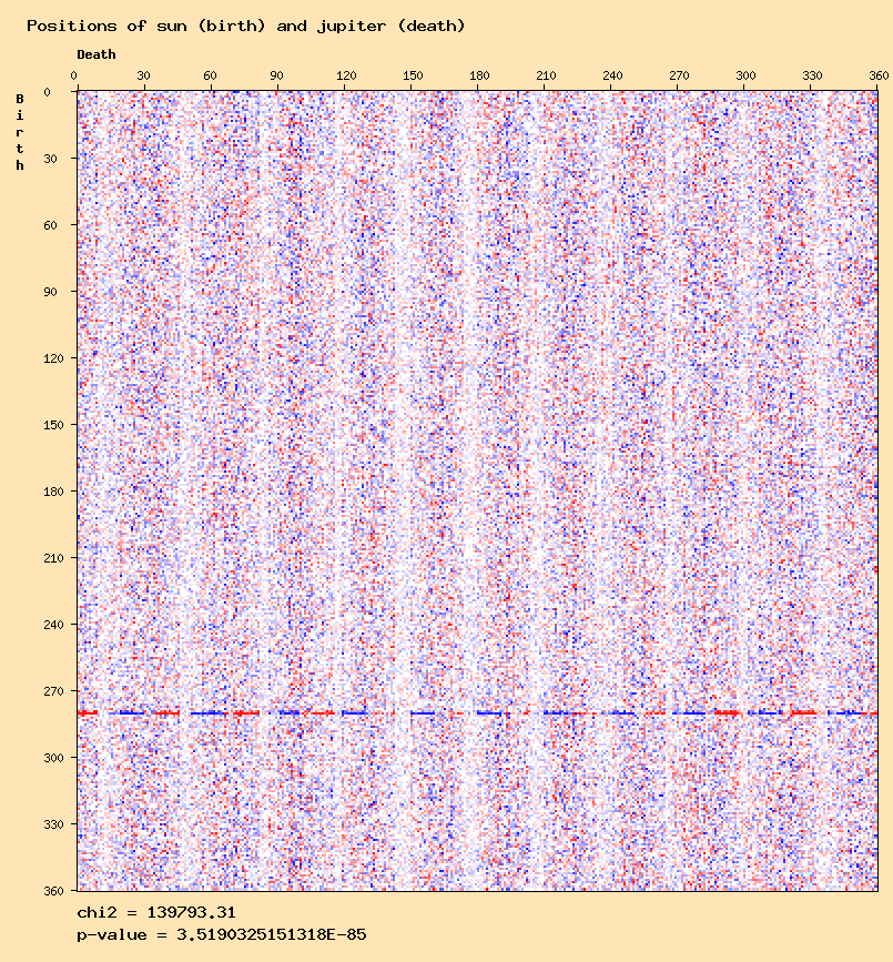 Positions of sun (birth) and jupiter (death)