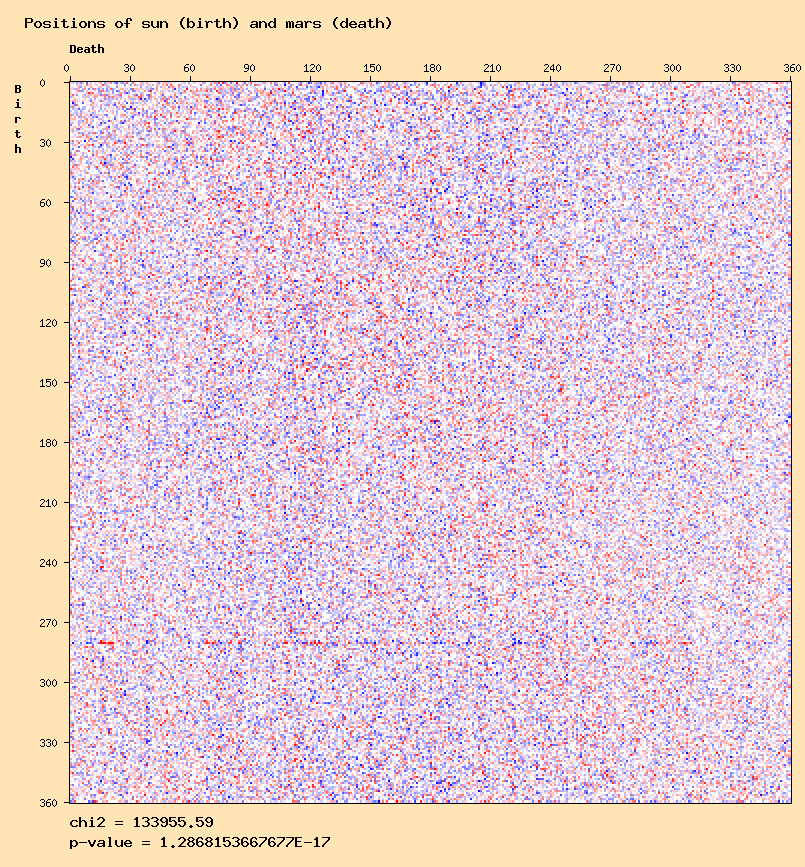 Positions of sun (birth) and mars (death)